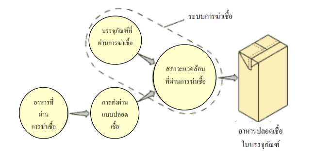 ขั้นตอนวิธีบรรจุผลิตภัณฑ์อาหารโดยระบบปลอดเชื้อ