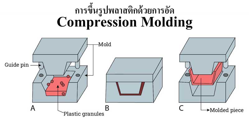 วิธีและขั้นตอนการขึ้นรูปพลาสติกด้วยการอัด (Compression Molding)