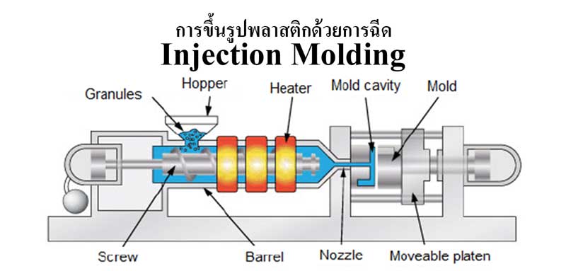 วิธีและขั้นตอนการขึ้นรูปพลาสติกด้วยการฉีด (Injection Molding)