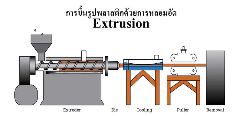 วิธีและขั้นตอนการขึ้นรูปพลาสติกด้วยการหลอมอัด (Extrusion)