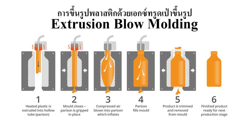 วิธีและขั้นตอนการขึ้นรูปพลาสติกด้วยการเอกซ์ทรูดเป่าขึ้นรูป (Extrusion Blow Molding)