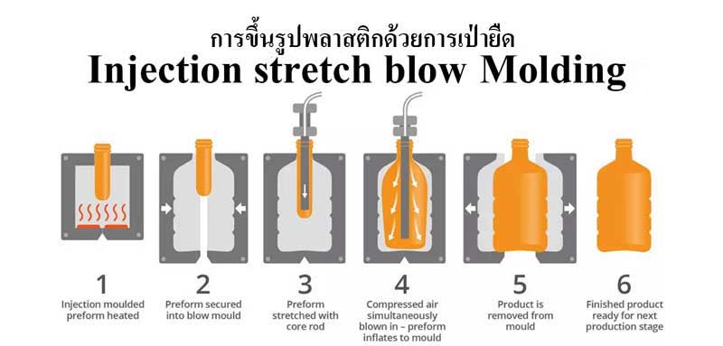 วิธีและขั้นตอนวิธีการขึ้นรูปพลาสติกด้วยการการเป่ายืด (Injection stretch blow molding)