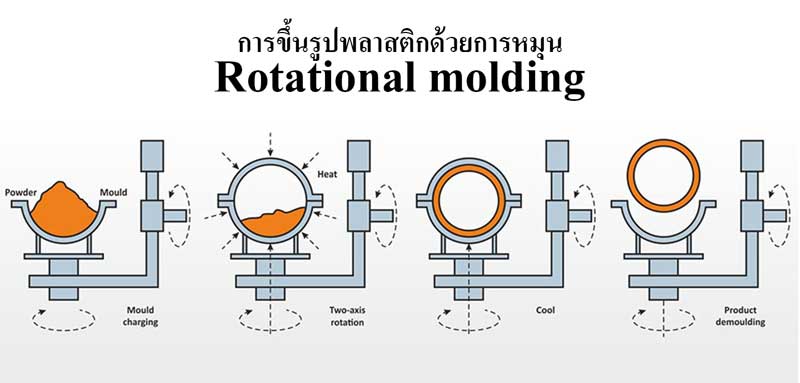 วิธีและขั้นตอนการขึ้นรูปพลาสติกด้วยการหมุน (Rotational molding)