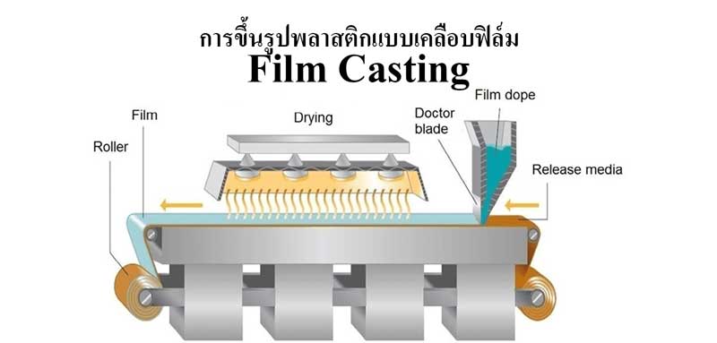 วิธีและขั้นตอนการขึ้นรูปพลาสติกแบบเคลือบฟิล์ม (Film Casting)