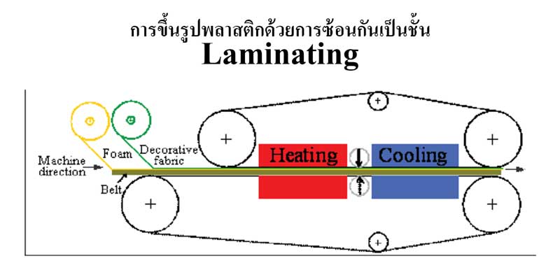 วิธีและขั้นตอนการขึ้นรูปพลาสติกด้วยการซ้อนกันเป็นชั้น (Laminating)