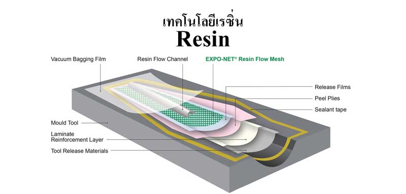 วิธีและขั้นตอนการขึ้นรูปด้วยเรซิ่น (Resin)